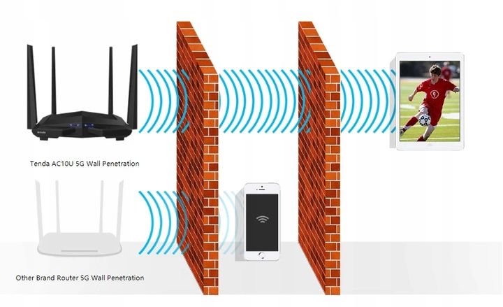 Tenda Ac10 Router