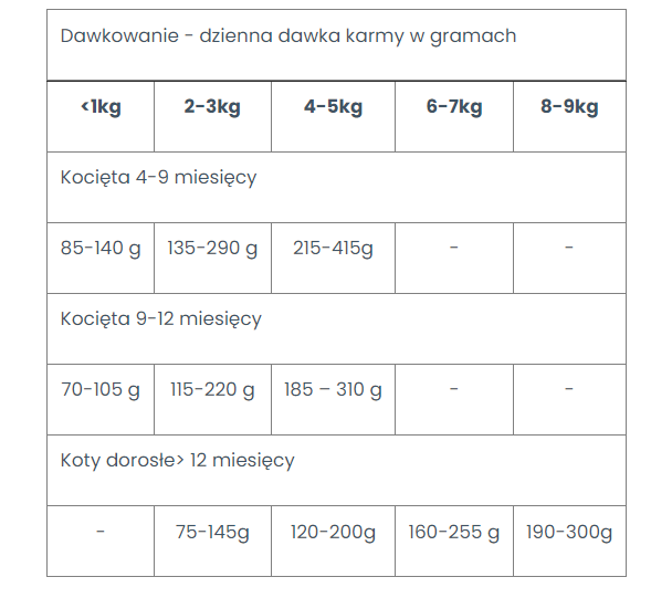 dawkowanie karmy