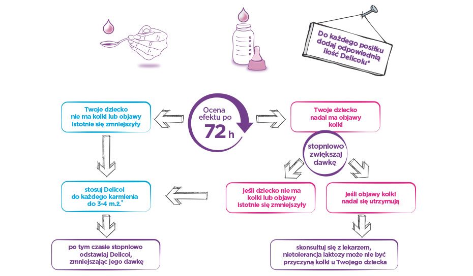 Delicol - Schemat postępowania w kolce niemowlęcej