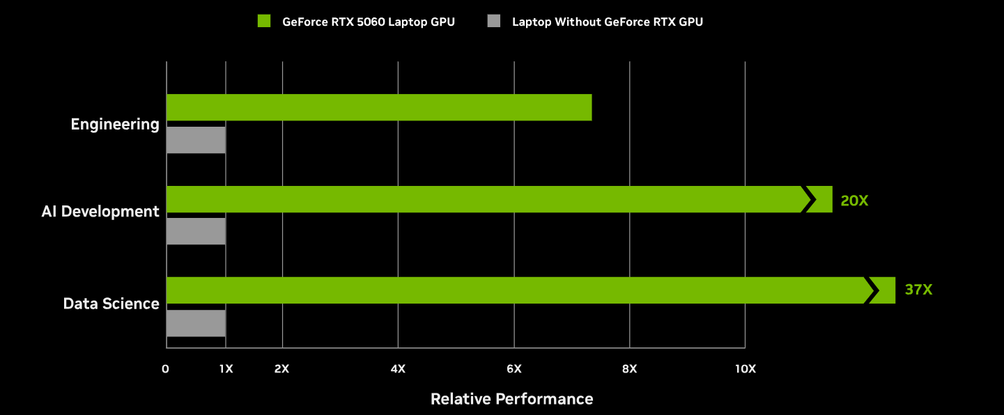 Nvidia wykres - wydajność aplikacji STEM