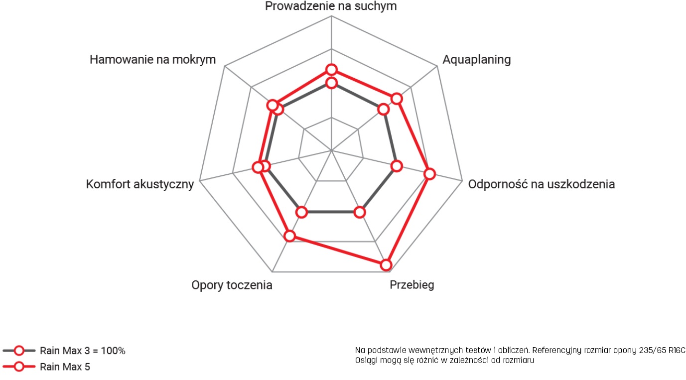 Uniroyal Porównywanie wydajności