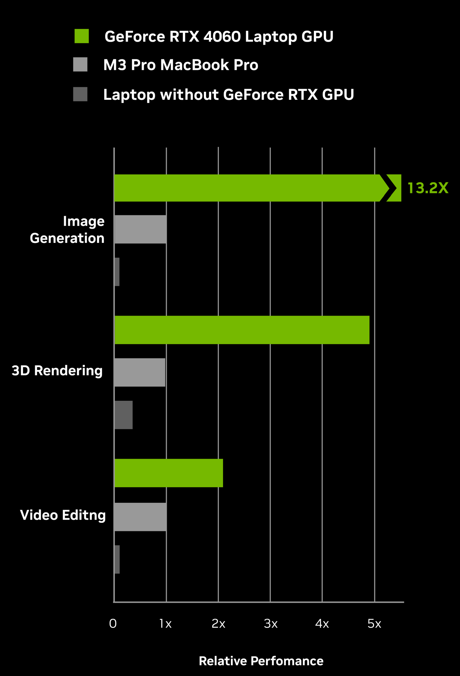 Nvidia wykres - Wydajność w zadaniach twórczych