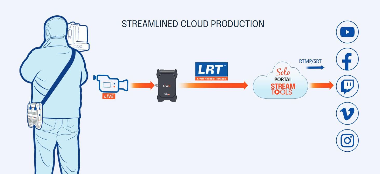 Liveu Solo Pro Sdi Hdmi Ceny I Opinie Na Ceneo Pl