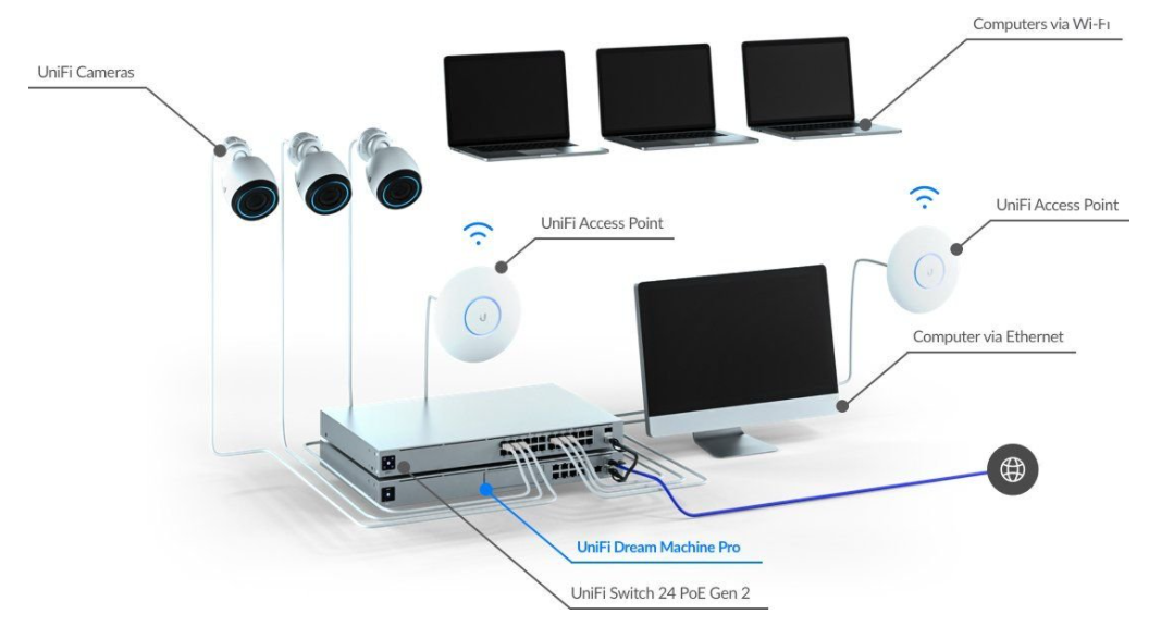 Ubiquiti UniFi Dream Machine Pro