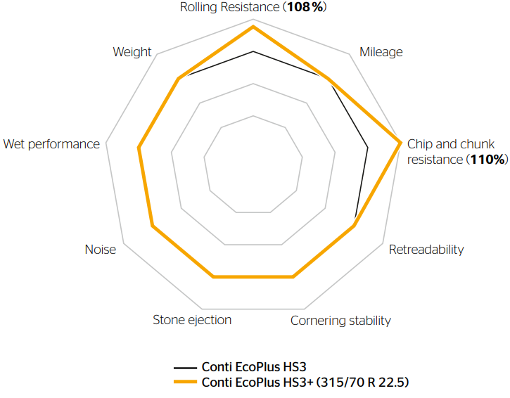 Conti EcoPlus HS3+