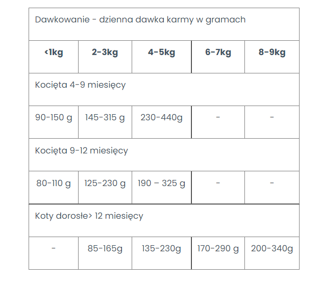 dawkowanie karmy