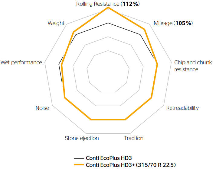 Conti EcoPlus HS3+