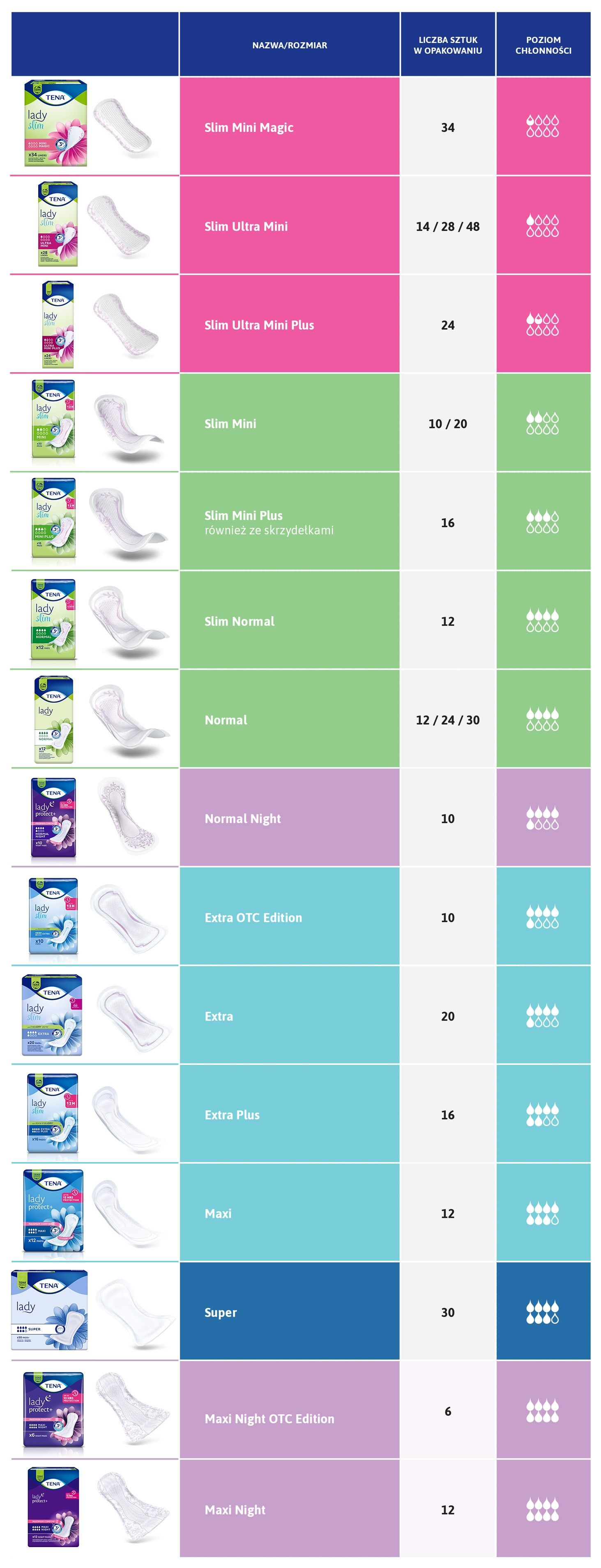 selektor produktów tena lady