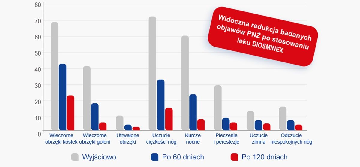 Diosminex Max - działanie