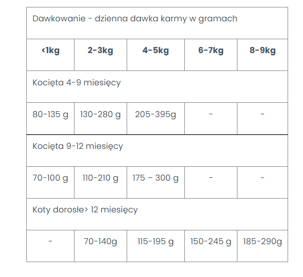 dawkowanie karmy