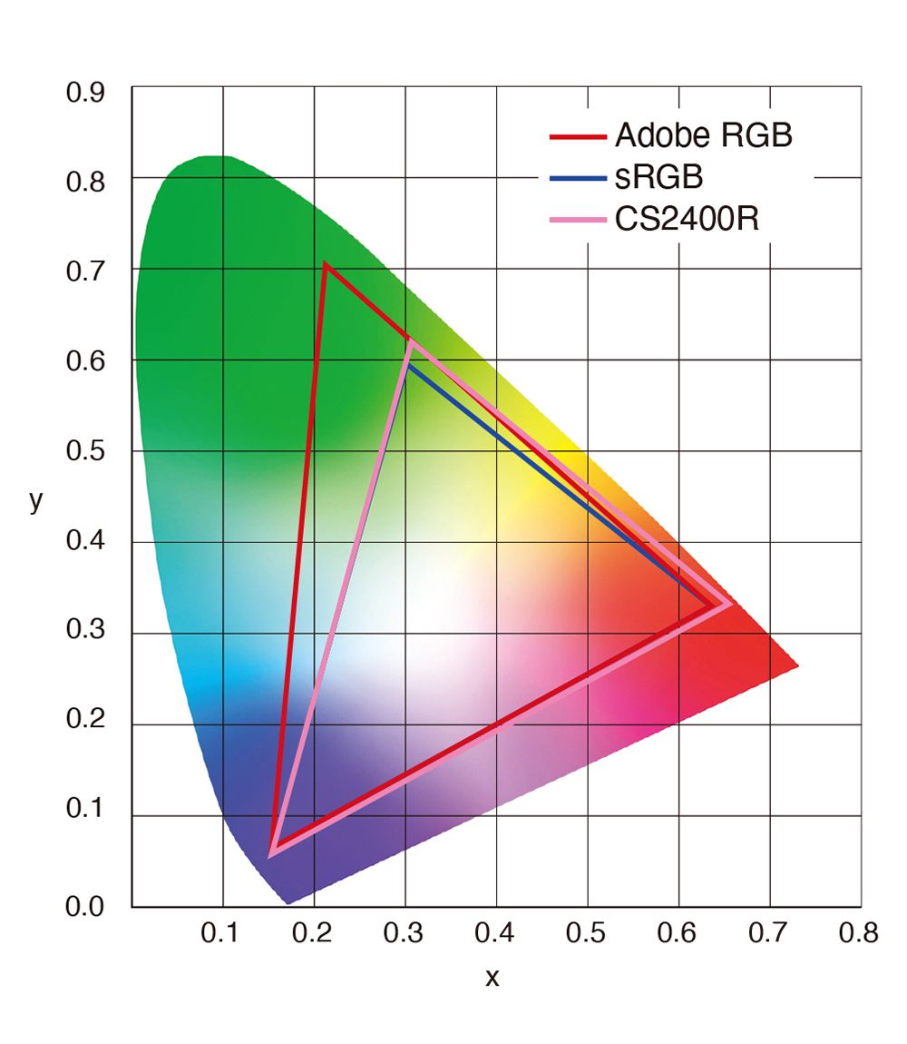 EIZO ColorEdge CS2400R sRGB