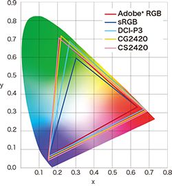 Eizo ColorEdge Eizo Adobe RGB