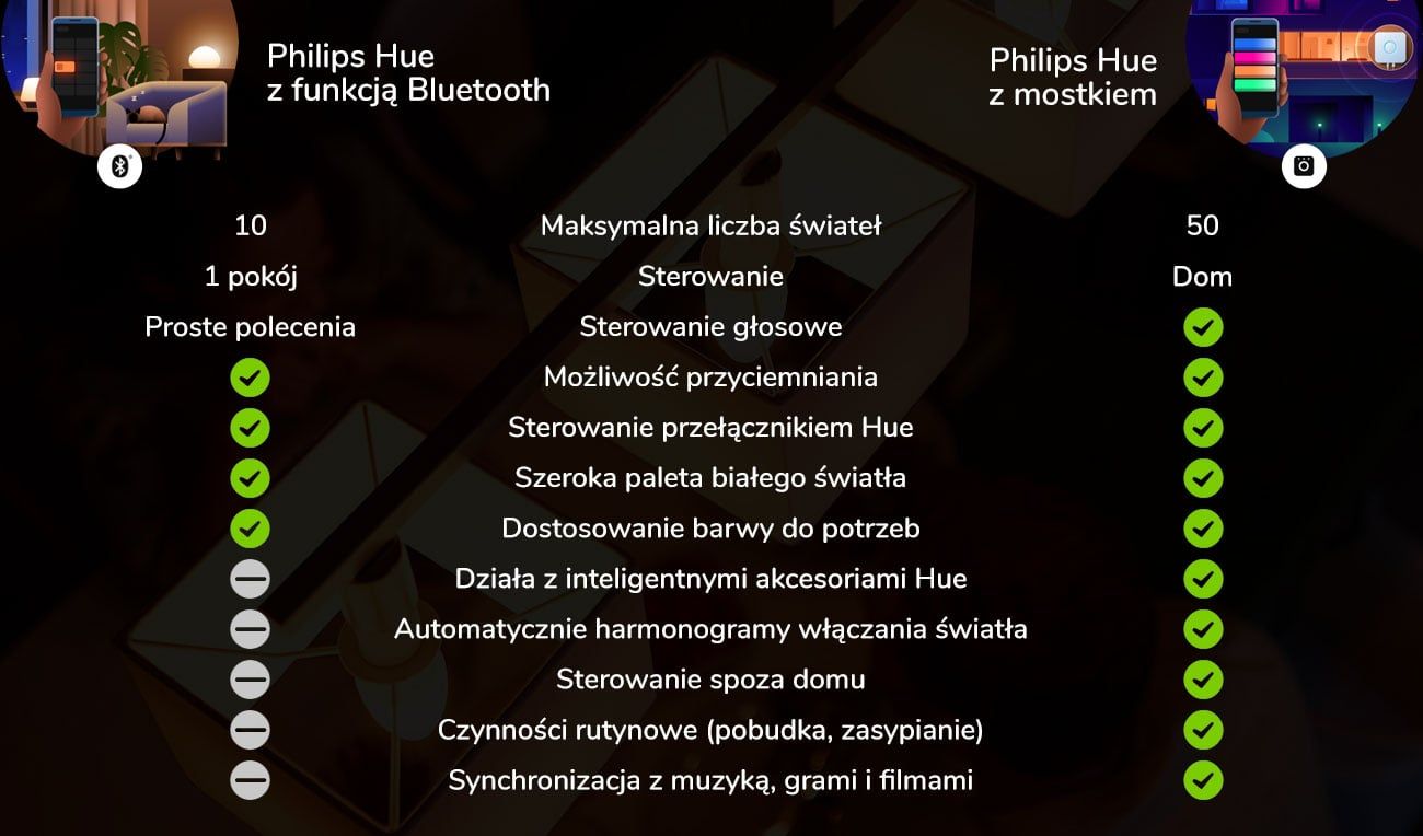 Philips Hue White Lampa Play biała mostek - 1