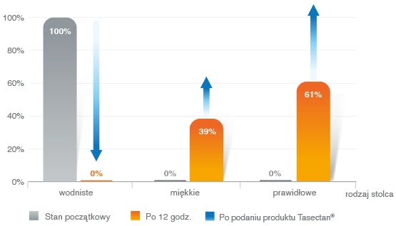 Tasectan 500mg 15 kapsułek - wyniki badań
