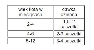 brit care cat dawkowanie tabela