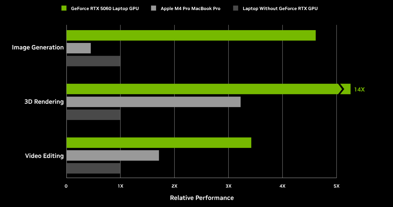 Nvidia wykres - Wydajność w zadaniach twórczych