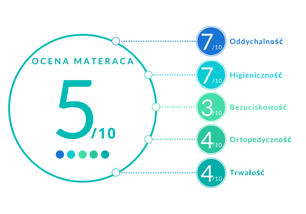 ocena materaca