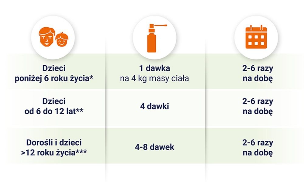 Inaldin Gardło - stosowanie