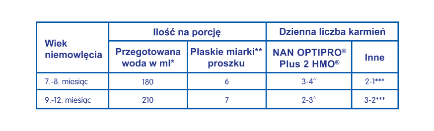 NESTLE NAN OPTIPRO Plus 2 tabelka