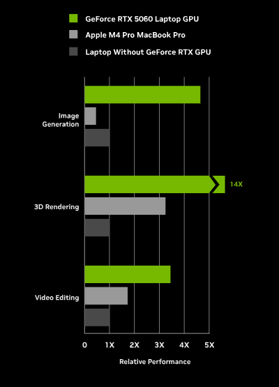 Nvidia wykres - Wydajność w grach