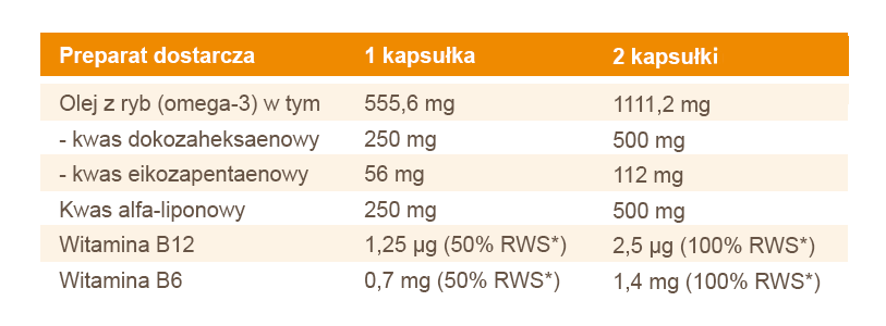 Liponerv - tabela składnikdów
