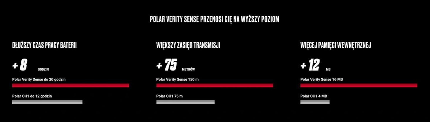 Polar Verity Sense