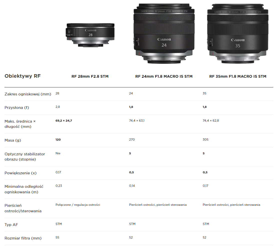 Canon RF 28 mm f/2.8 STM tabela porównanie