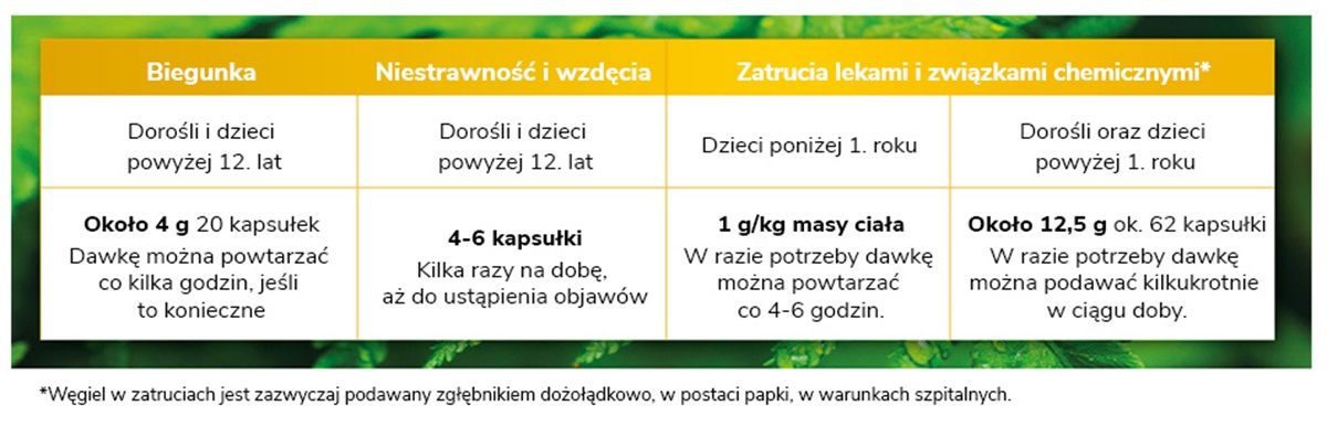 Węgiel leczniczy VP - stosowanie