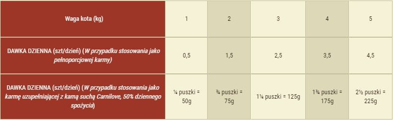 Carnilove tabela żywienia