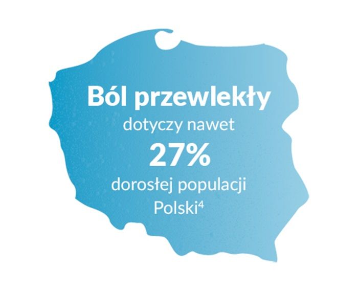 Ból przewlekły dotyczy nawet 27% dorosłej populacji Polski