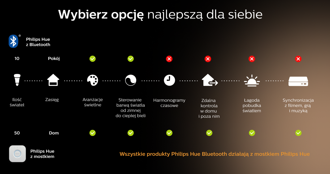 Inteligentna żarówka philips hue - 9