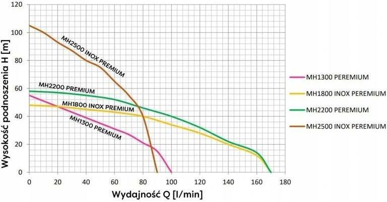 Mh 1400 Premium 230V Pompa Hydroforowa Omnigena Ceny I Opinie Ceneo Pl