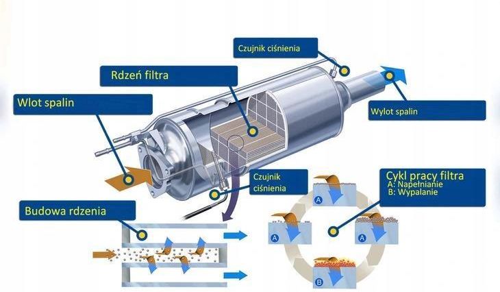 Inny Filtr Dpf Ford Focus 20 Tdci Volvo C30 S40 D Bm11006 Opinie I