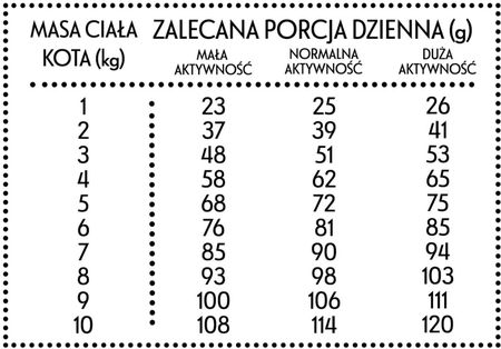 Pan Mięsko Karma Sucha Dla Kota Kurczak Z Pstrągiem S 1,6Kg - zdjęcie 2