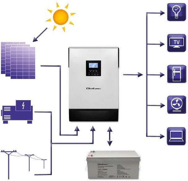 Zasilacz Ups Qoltec Modularny Hybrydowy Inwerter Solarny Off Grid Kw