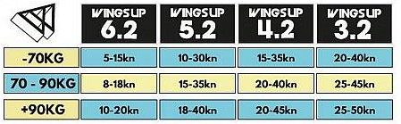 Wattsup Pompowane Skrzydło Wing Up Pompowany Wingfoil Powierzchnia 4,2m - zdjęcie 3
