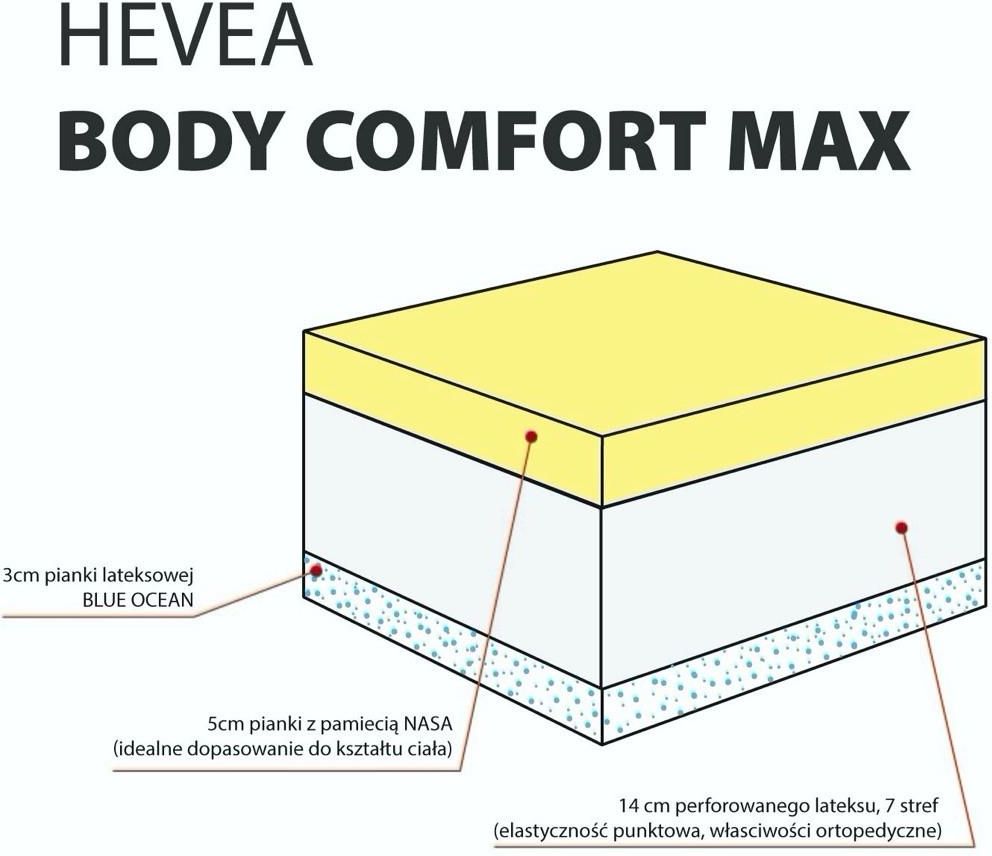 Materac Lateksowy Hevea Comfort Body Max Ceny I Opinie Ceneo Pl