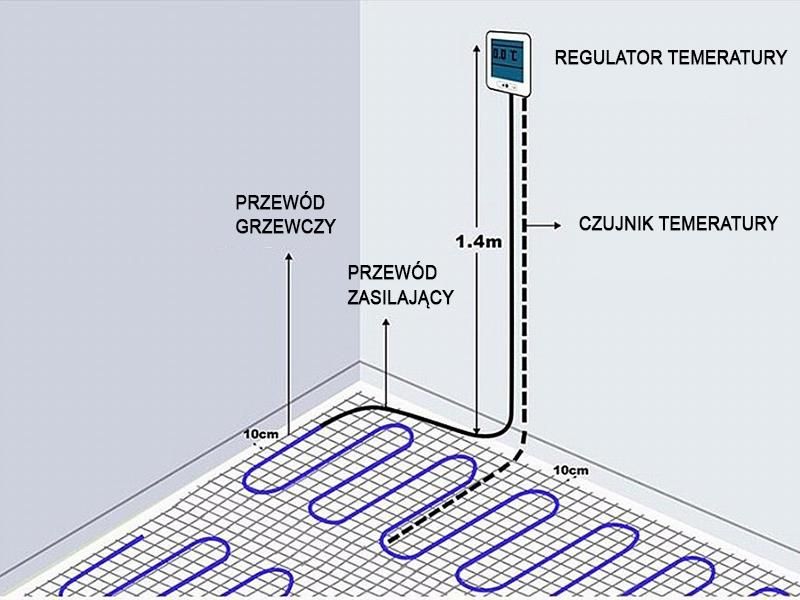 Ogrzewanie podłogowe Thermotec Mata Grzejna Grzewcza 18m2 Eco Pod