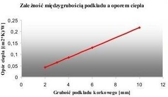 Podkład korkowy pod panele gr. 8mm dl. 10m - zdjęcie 5