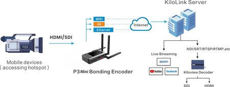 Kiloview P3 mini | Mobilny enkoder HDMI, SDI, streamer wideo, Bonding 4G, Wi-Fi, NDI HX, RTSP, RTMP, SRT - zdjęcie 3