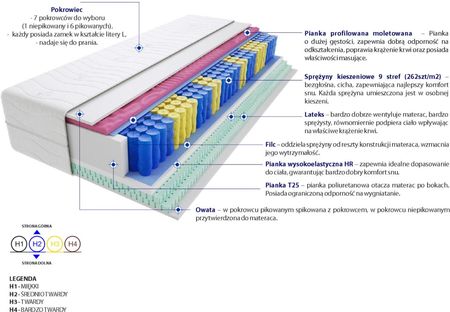 Materac Sparta Molet Mini95X140Cm Średnio Twardy 2X Lateks - zdjęcie 3
