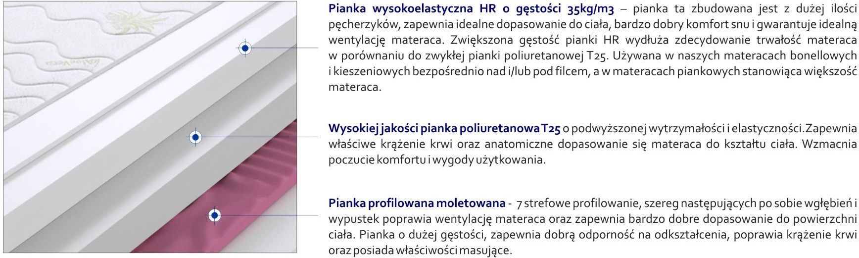 Materac Godre Nola Molet Max Plus X Piankowe Wysokoelastyczne