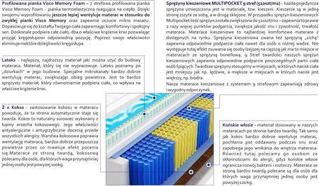 Godre Safi Multipocket Visco Molet 80x160 - zdjęcie 4