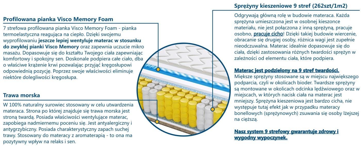 Materac Sweetsen Barcelona Trawa Mini Visco Molet X Piankowe