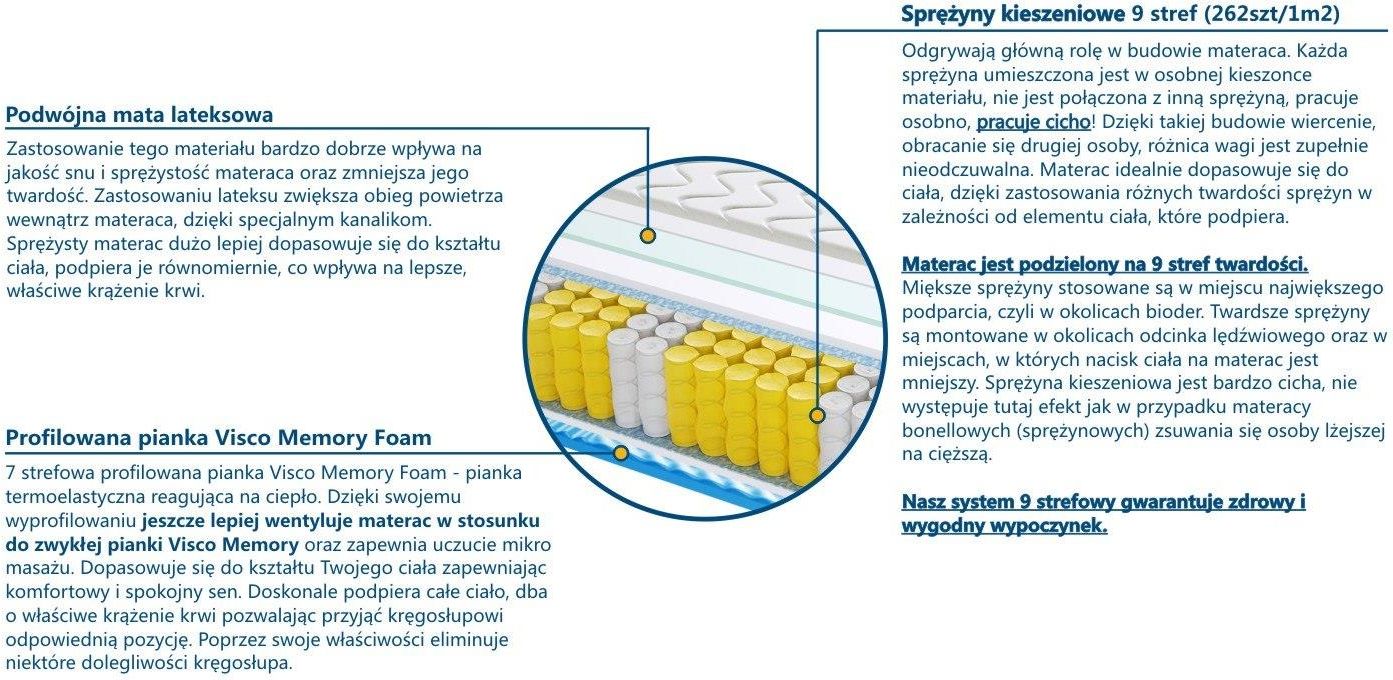 Materac Sweetsen BRAGA MAX plus VISCO Molet 80x170 Piankowe Sprężynowe