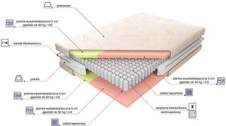 M&K Foam Koło Adam i Ewa Kieszonkowy Wersja Ewa 90x200 - zdjęcie 2