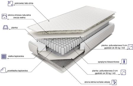 M&K Foam Koło Estrella 1 strefa twardości 120x220 - zdjęcie 2
