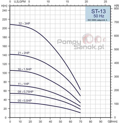 Pompa głębinowa Stairs St 13-16 1,1 kW 230V - zdjęcie 3
