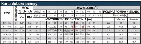 Pompa głębinowa Stairs St 13-16 1,1 kW 230V - zdjęcie 2