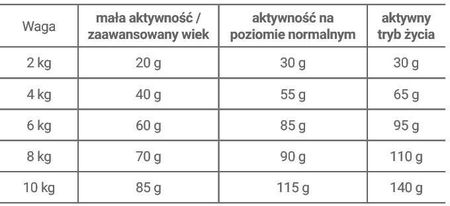 Josera Drobna Karma Dla Psów Dorosłych Małych Ras Kaczka I Ziemniaki 900G - zdjęcie 2